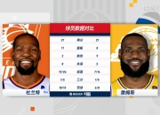 问鼎国际-杜兰特连续三场比赛得分超过连败，湖人挑战极限！的简单介绍